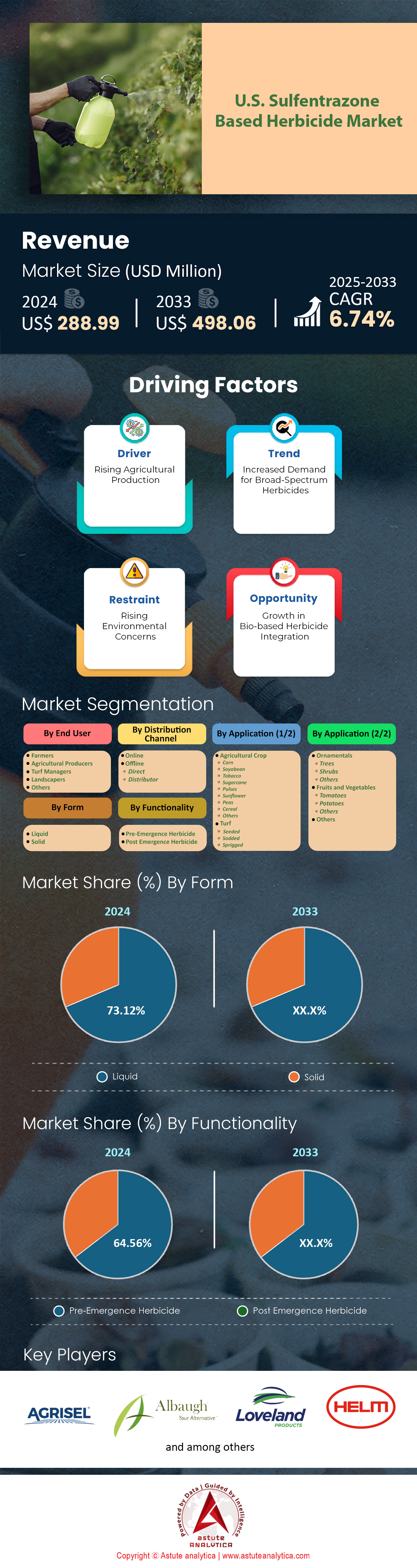 Marché des herbicides à base de sulfentrazone américaine
